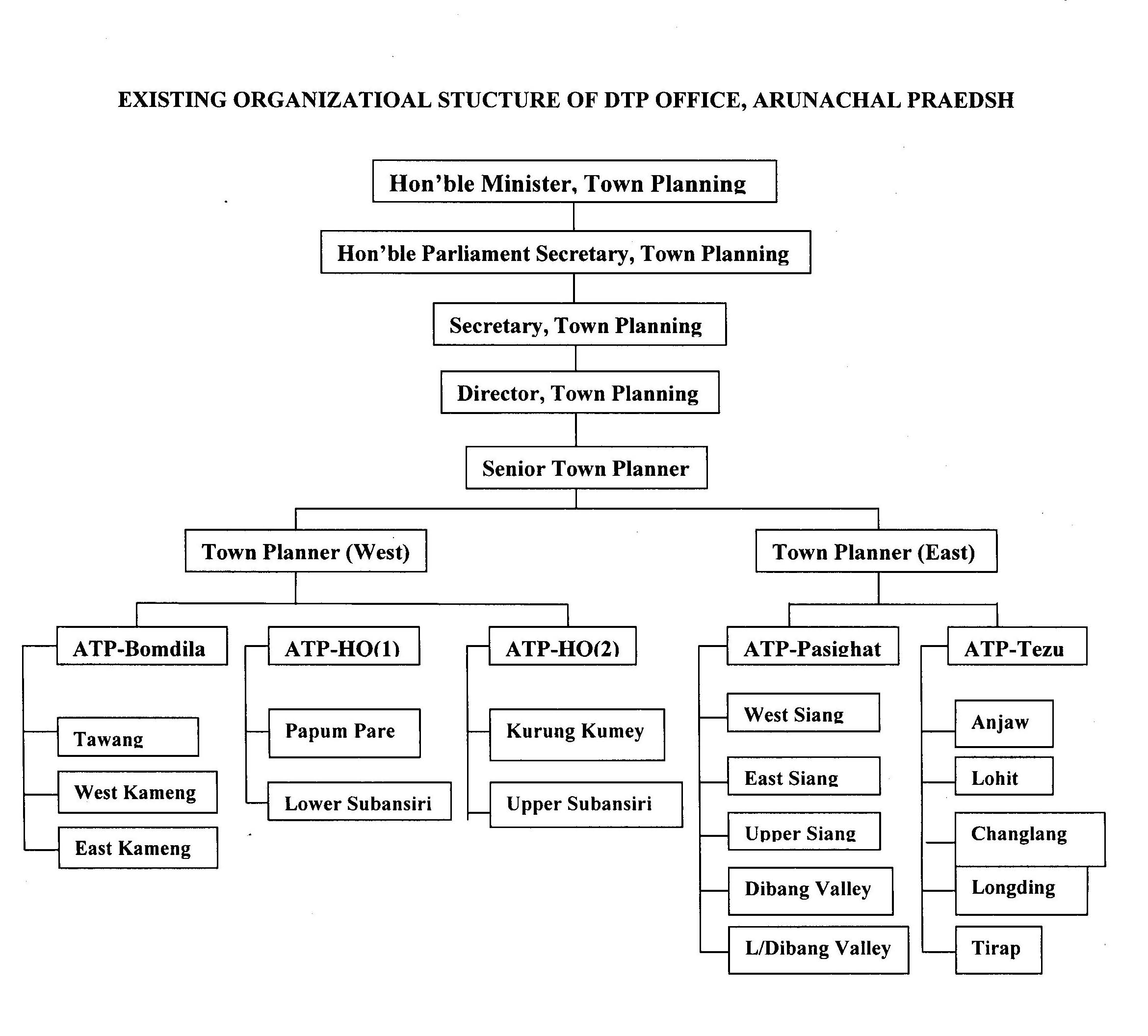 Image : Organization Structure